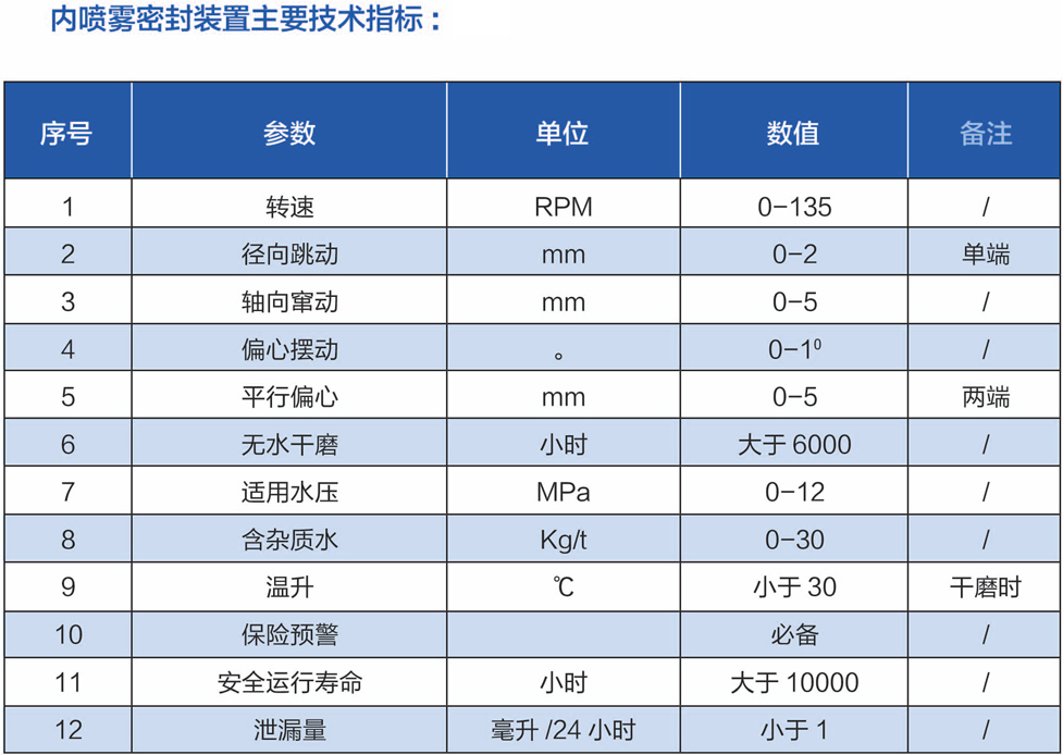 333内喷雾密封装置主要技术指标.jpg